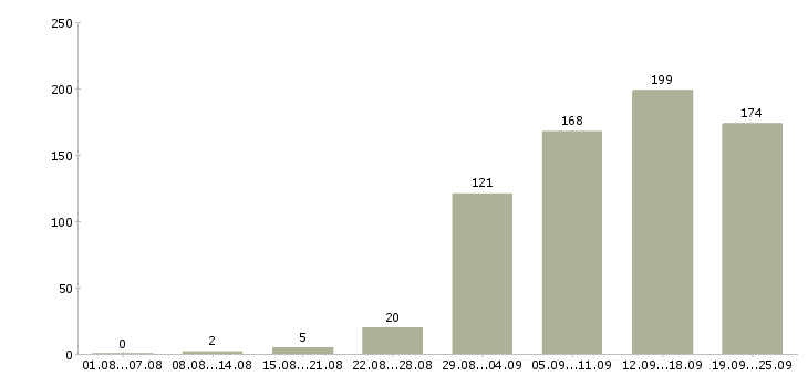 Работа водитель в в Самаре - Число вакансий в Самаре по специальности водитель в за 2 месяца