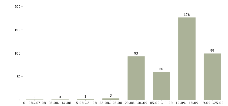 Работа с проживанием в Самаре - Число вакансий в Самаре по специальности с проживанием за 2 месяца