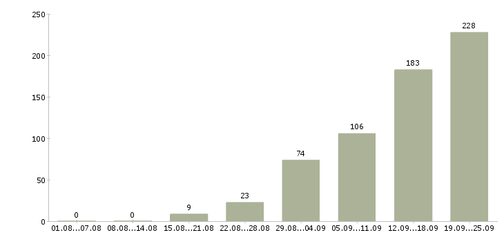 Работа без опыта в Саратове - Число вакансий в Саратове по специальности без опыта за 2 месяца