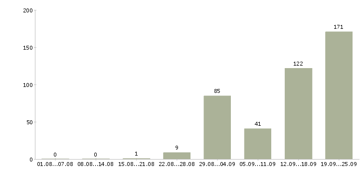 Работа вахтовый метод в Смоленске - Число вакансий в Смоленске по специальности вахтовый метод за 2 месяца