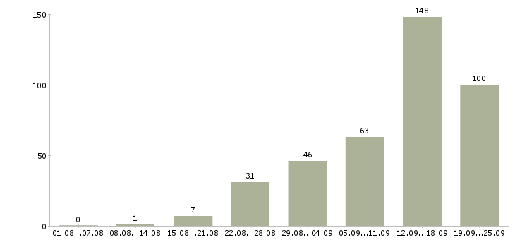 Работа сотрудники по работе с клиентами в Сочи - Число вакансий в Сочи по специальности сотрудники по работе с клиентами за 2 месяца