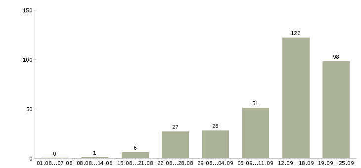 Работа специалист по обучению клиентов в Сочи - Число вакансий в Сочи по специальности специалист по обучению клиентов за 2 месяца