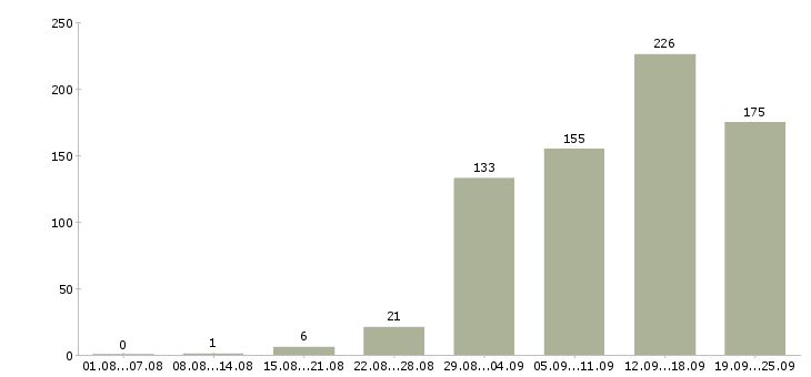 Работа менеджера в Тамбове - Число вакансий в Тамбове по специальности менеджера за 2 месяца