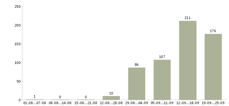Работа сотрудник в компанию в Твери - Число вакансий в Твери по специальности сотрудник в компанию за 2 месяца