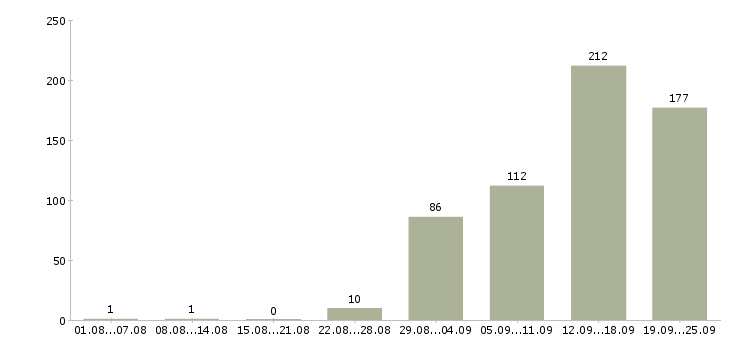 Работа сотрудник компании в Твери - Число вакансий в Твери по специальности сотрудник компании за 2 месяца