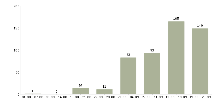 Работа с интернетом в Туле - Число вакансий в Туле по специальности с интернетом за 2 месяца