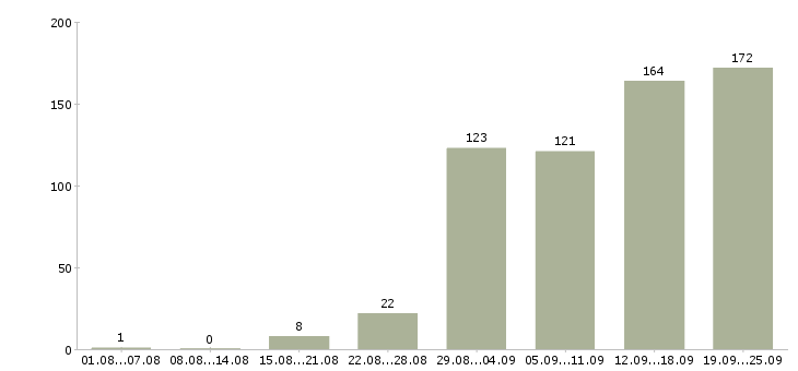 Работа менеджер по работе в клиентами в Тюмени - Число вакансий в Тюмени по специальности менеджер по работе в клиентами за 2 месяца