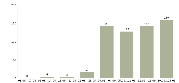 Работа обучение и трудоустройство в Тюмени - Число вакансий в Тюмени по специальности обучение и трудоустройство за 2 месяца
