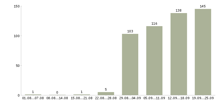 Работа новые сотрудники в Хабаровске - Число вакансий в Хабаровске по специальности новые сотрудники за 2 месяца
