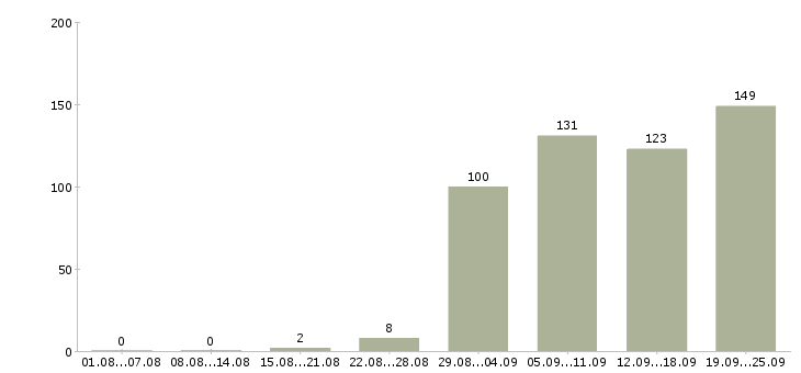 Работа склад в Хабаровске - Число вакансий в Хабаровске по специальности склад за 2 месяца
