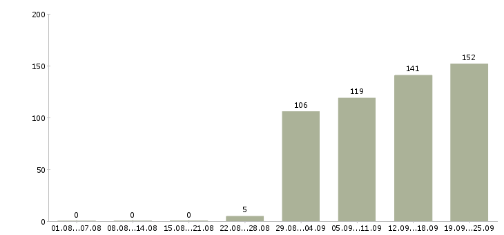 Работа сотрудник по продажам в Хабаровске - Число вакансий в Хабаровске по специальности сотрудник по продажам за 2 месяца