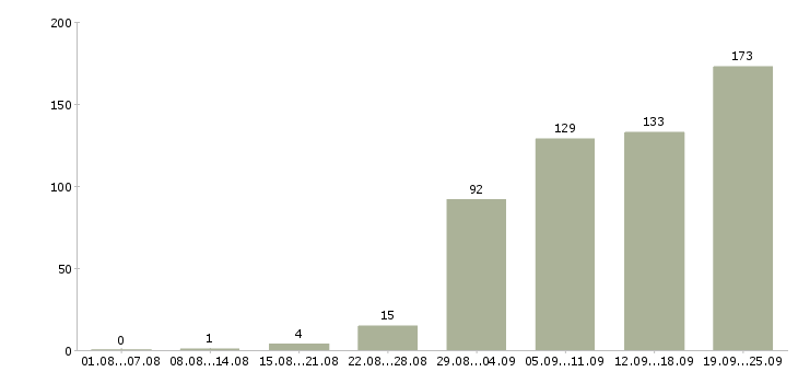 Работа менеджер в офис продаж в Челябинске - Число вакансий в Челябинске по специальности менеджер в офис продаж за 2 месяца