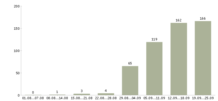 Работа на себя в Челябинске - Число вакансий в Челябинске по специальности на себя за 2 месяца