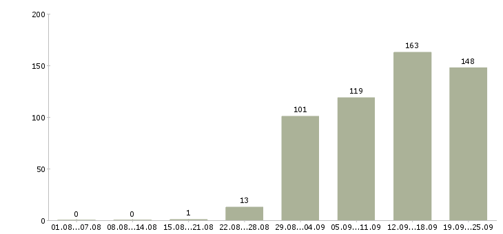 Работа специалист офиса в Челябинске - Число вакансий в Челябинске по специальности специалист офиса за 2 месяца