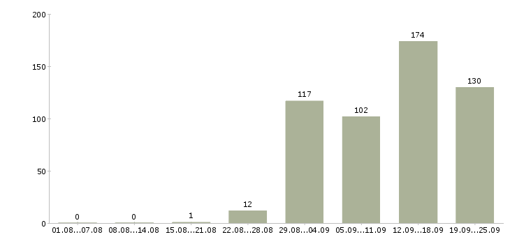 Работа специалист по обучению в Челябинске - Число вакансий в Челябинске по специальности специалист по обучению за 2 месяца