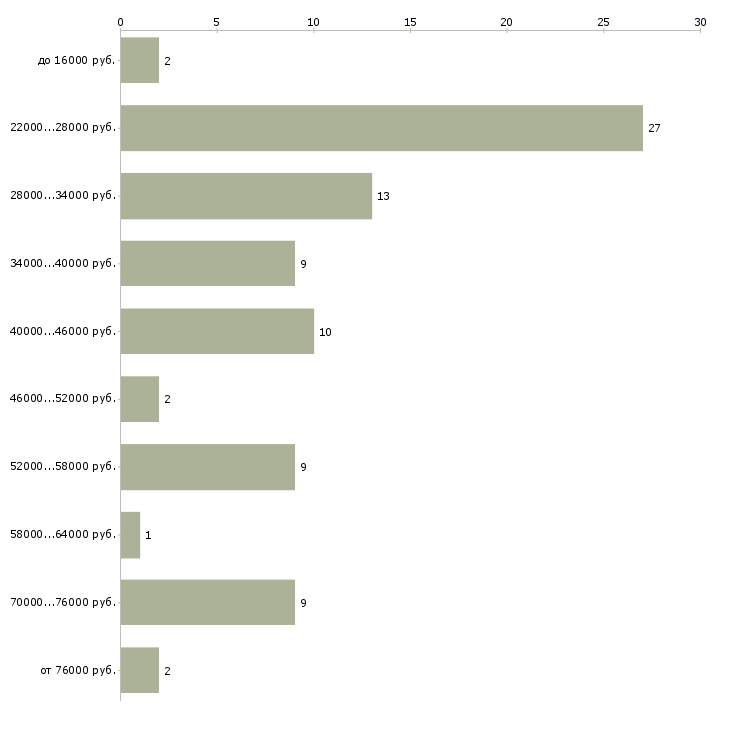 Найти работу помощник начальника отдела Нижний новгород - График распределения вакансий «помощник начальника отдела» по зарплате