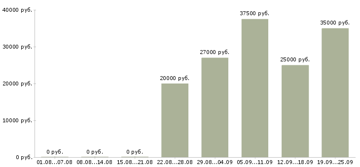 Вакансии engineer в Челябинске - Медиана зарплат engineer в Челябинске за 2 месяца