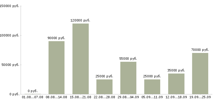 Вакансии seo в Москве - Медиана зарплат seo в Москве за 2 месяца