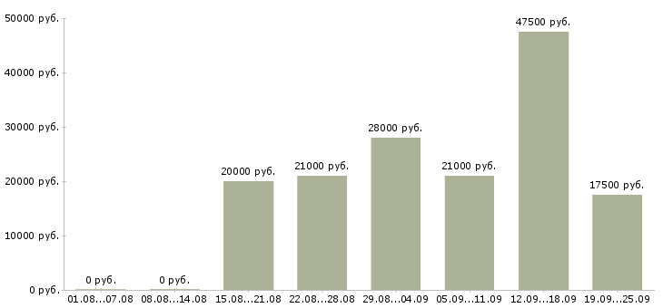 Вакансии администратор пк Удмуртия - Медиана зарплат администратор пк Удмуртия за 2 месяца