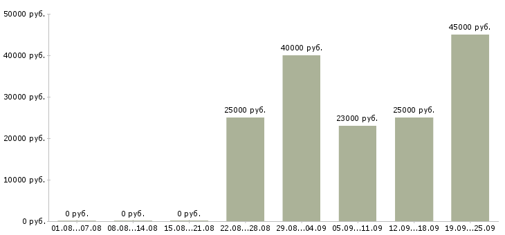 Вакансии администратор продавец консультант продавец Санкт-петербург - Медиана зарплат администратор продавец консультант продавец Санкт-петербург за 2 месяца