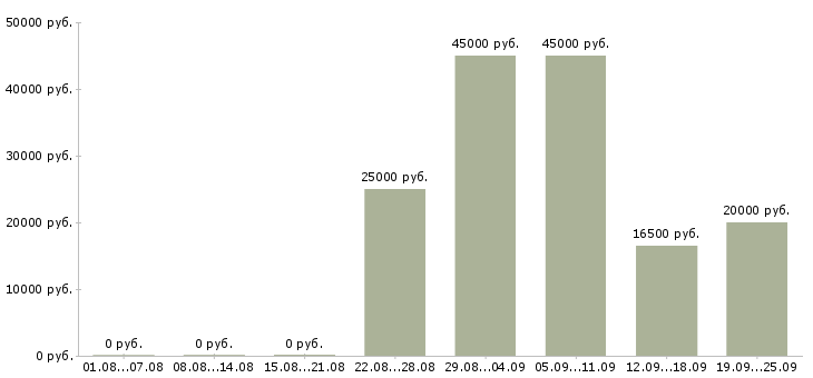 Вакансии активный продавец Башкортостан - Медиана зарплат активный продавец Башкортостан за 2 месяца