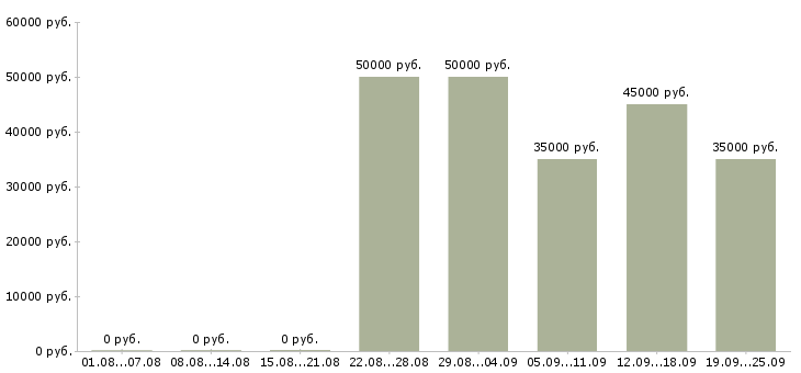 Вакансии бухгалтер по сверке в Москве - Медиана зарплат бухгалтер по сверке в Москве за 2 месяца