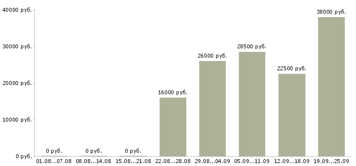 Вакансии бухгалтер экономист Карелия - Медиана зарплат бухгалтер экономист Карелия за 2 месяца