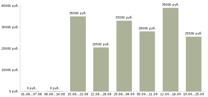 Вакансии в офисе в Курске - Медиана зарплат в офисе в Курске за 2 месяца