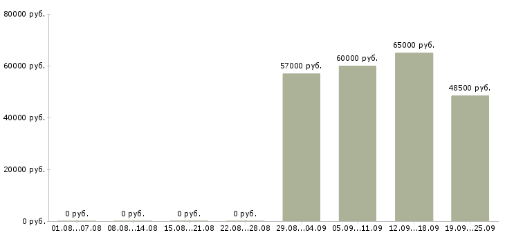 Вакансии вахтовым методом в Туле - Медиана зарплат вахтовым методом в Туле за 2 месяца
