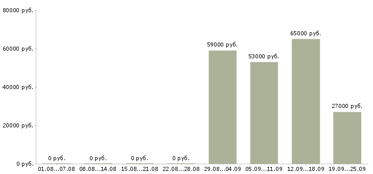 Вакансии вахтой с проживанием в Кирове - Медиана зарплат вахтой с проживанием в Кирове за 2 месяца
