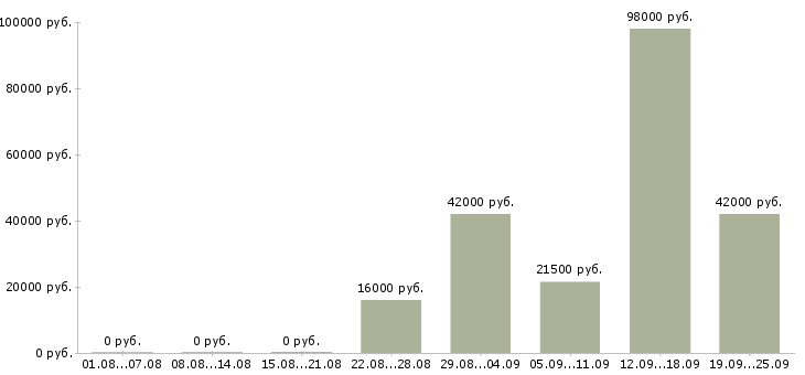 Вакансии водитель в Коми - Медиана зарплат водитель в Коми за 2 месяца