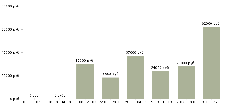 Вакансии водитель в офис компании Санкт-петербург - Медиана зарплат водитель в офис компании Санкт-петербург за 2 месяца