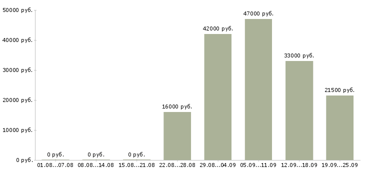 Вакансии водитель грузчик Карелия - Медиана зарплат водитель грузчик Карелия за 2 месяца