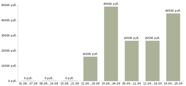 Вакансии водитель офиса Карелия - Медиана зарплат водитель офиса Карелия за 2 месяца