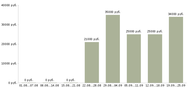 Вакансии водитель с в Новосибирске - Медиана зарплат водитель с в Новосибирске за 2 месяца