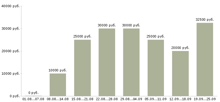 Вакансии временная в Красноярске - Медиана зарплат временная в Красноярске за 2 месяца
