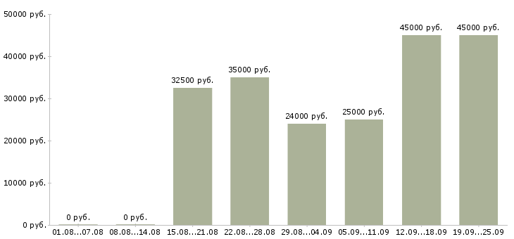 Вакансии всем в Владимире - Медиана зарплат всем в Владимире за 2 месяца
