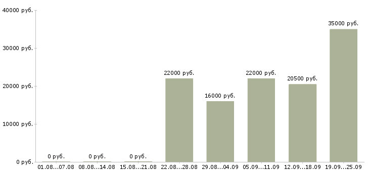 Вакансии грузчик комплектовщик разнорабочий Удмуртия - Медиана зарплат грузчик комплектовщик разнорабочий Удмуртия за 2 месяца