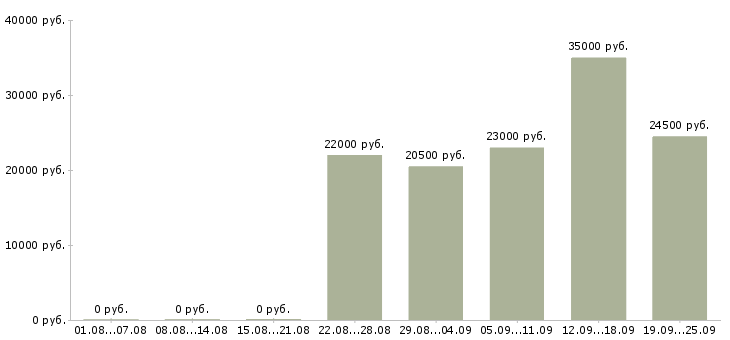 Вакансии грузчик разнорабочий Дагестан - Медиана зарплат грузчик разнорабочий Дагестан за 2 месяца