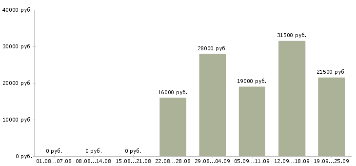Вакансии грузчики экспедиторы Карелия - Медиана зарплат грузчики экспедиторы Карелия за 2 месяца