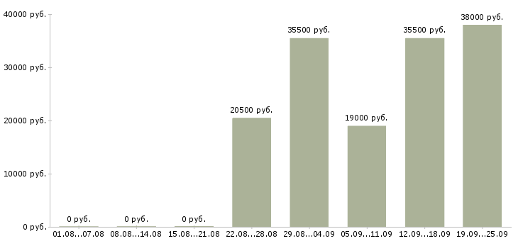 Вакансии грузчики экспедиторы Чувашия - Медиана зарплат грузчики экспедиторы Чувашия за 2 месяца
