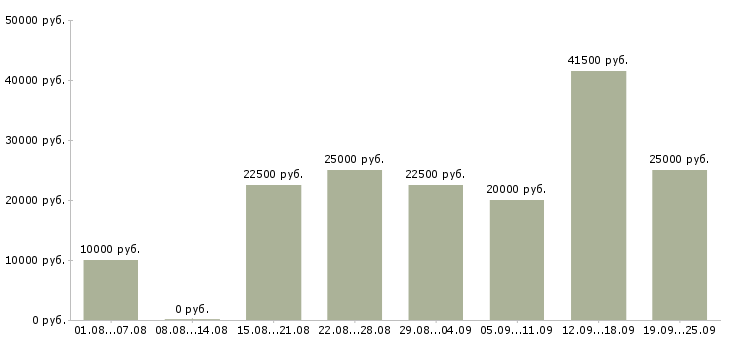 Вакансии для ответственных в Хабаровске - Медиана зарплат для ответственных в Хабаровске за 2 месяца