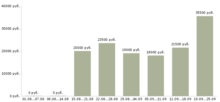 Вакансии дом работа в Перми - Медиана зарплат дом работа в Перми за 2 месяца