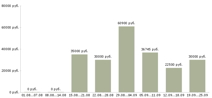 Вакансии дома с карьерным ростом в Новосибирске - Медиана зарплат дома с карьерным ростом в Новосибирске за 2 месяца
