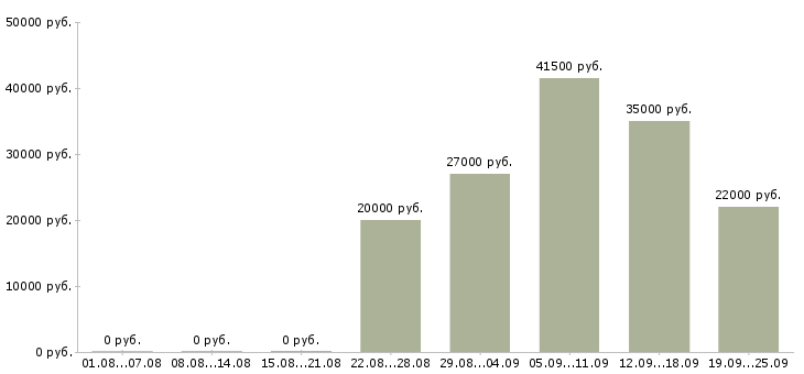 Вакансии инженеры в Челябинске - Медиана зарплат инженеры в Челябинске за 2 месяца