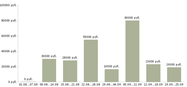 Вакансии интересная работа в Уфе - Медиана зарплат интересная работа в Уфе за 2 месяца