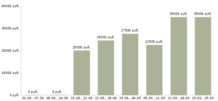 Вакансии интернет в Тольятти - Медиана зарплат интернет в Тольятти за 2 месяца