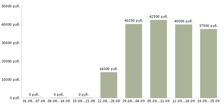 Вакансии интернет работодатель Санкт-петербург - Медиана зарплат интернет работодатель Санкт-петербург за 2 месяца