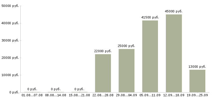 Вакансии кассиры Удмуртия - Медиана зарплат кассиры Удмуртия за 2 месяца