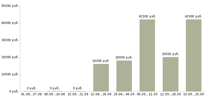 Вакансии кладовщик в офис Коми - Медиана зарплат кладовщик в офис Коми за 2 месяца